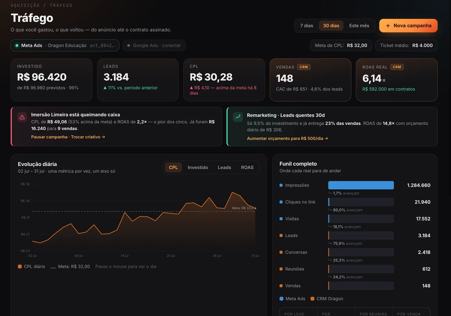 Painel de tráfego do CRM, do investimento ao contrato assinado